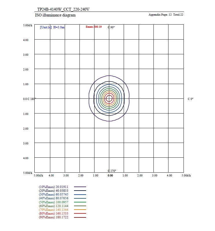 40W to 23W Tri-Proof LED Batten 120cm with TRIDONIC Driver 3 CCT - LED Batten
